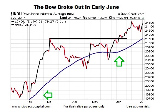 Dow Jones Chart 2008 2009