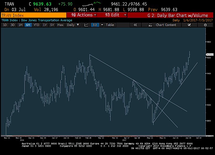 Dow Jones Max Chart