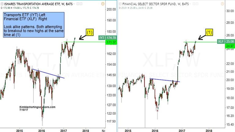 Double Breakout Here Would Be Good News For Bulls