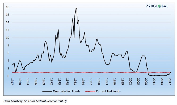 Fed Rate Historical Chart