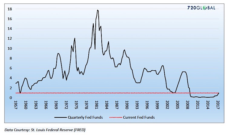 Current Fed Rate Chart