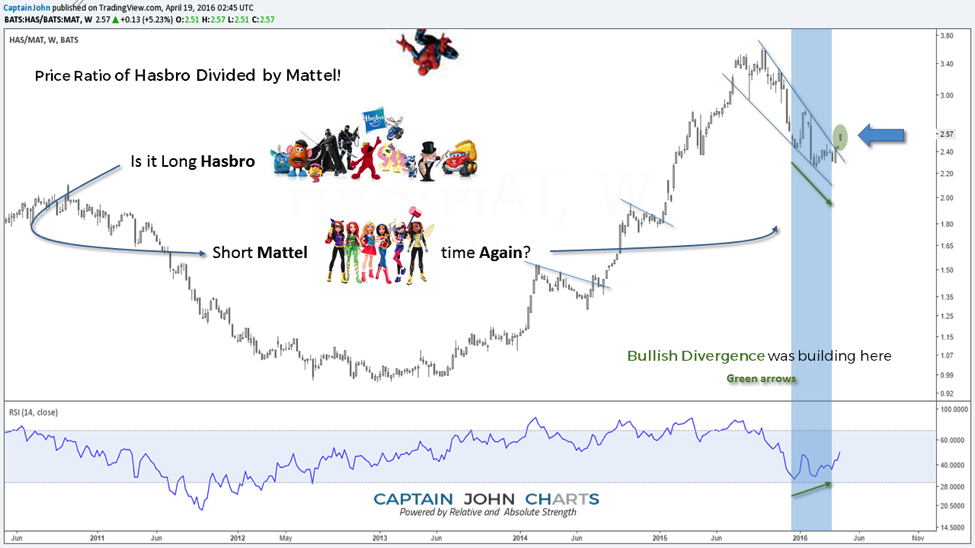 Mattel Stock Chart