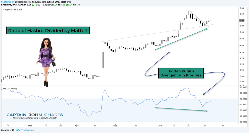 Hasbro Stock Chart