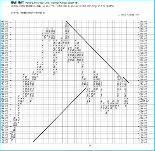 Mattel Stock Chart