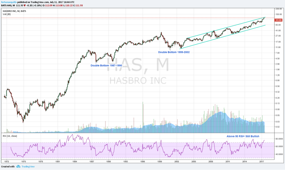 Hasbro Stock Chart