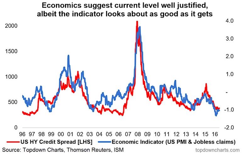 Corporate Credit Spreads Chart