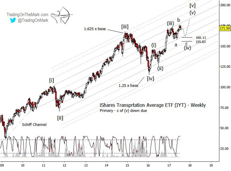 Dow Transports ETF (IYT): A Bullish Setup Into Year-End