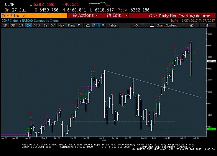 Nasdaq Chart Ytd