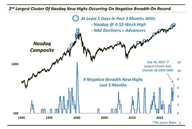 Nasdaq 1999 Chart