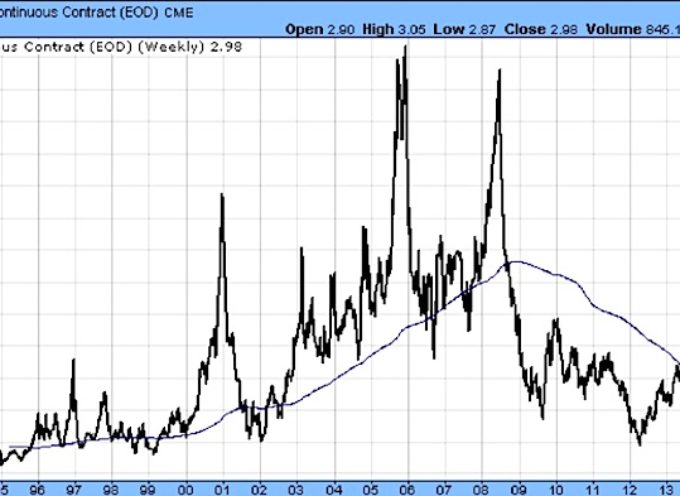 Price Of Natural Gas History Chart