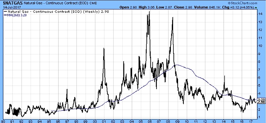 Natural Gas Price Chart