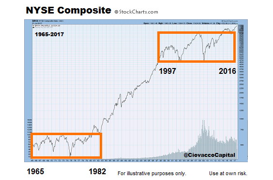 Nyse History Chart