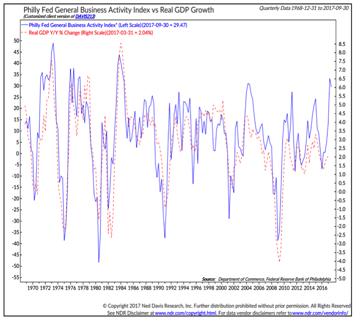 Philly Fed Index Chart