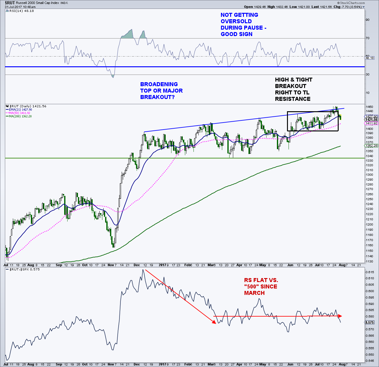 Near Etf Chart