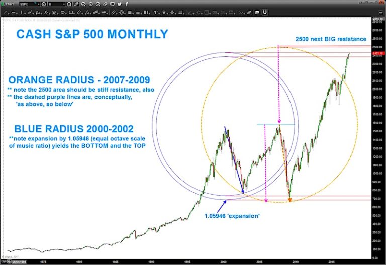Charting The S&P 500: Multiple Techniques Point To 2500 As Big Level