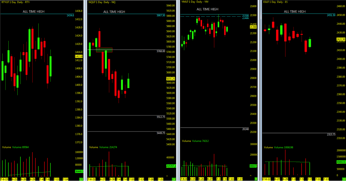 Rty Futures Chart