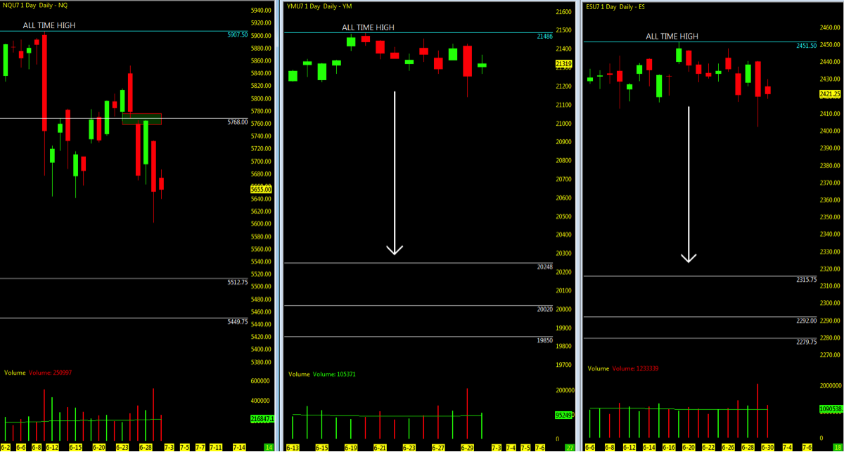 Nasdaq Future Index Charts