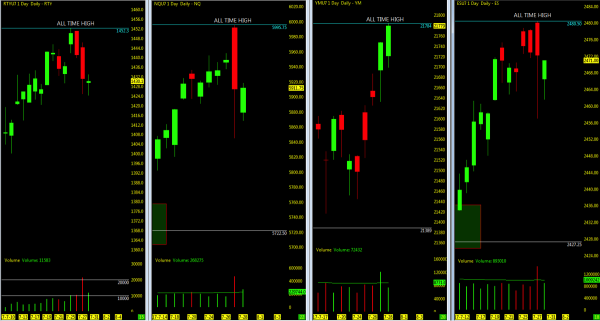 Nasdaq Future Index Charts