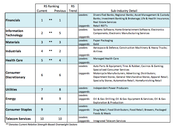 Stock Market Update: Weak Dollar Gives Earnings A Boost