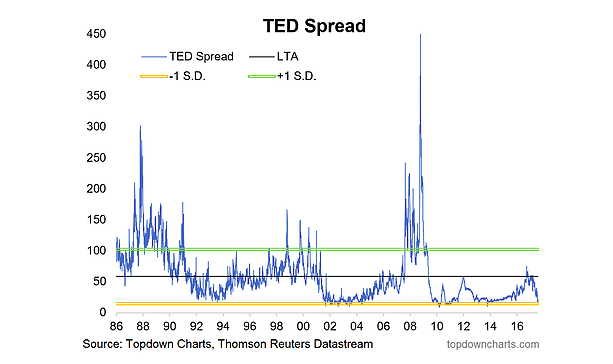 Ted Spread Chart Bloomberg