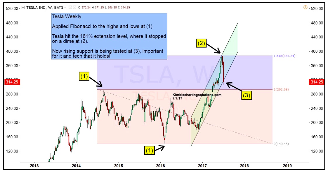 Tesla Chart Stock