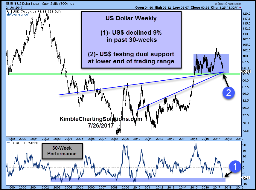 Us Dollar Index Chart 2017