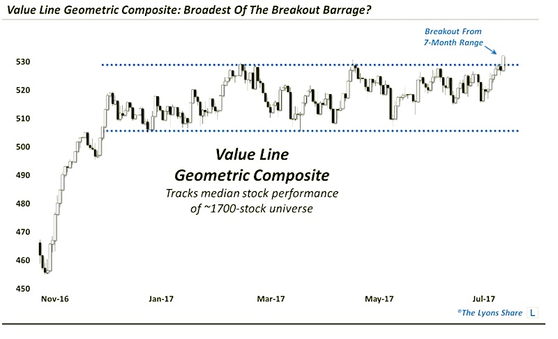 Value Line Composite Index Chart