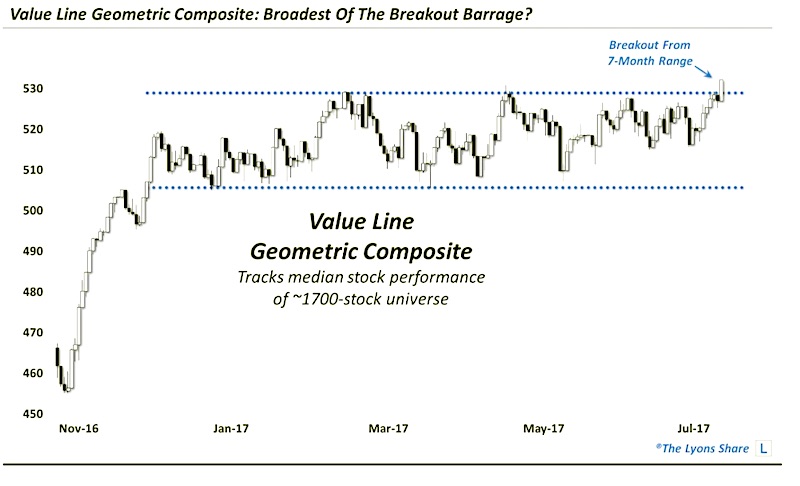 Value Line Geometric Index Chart