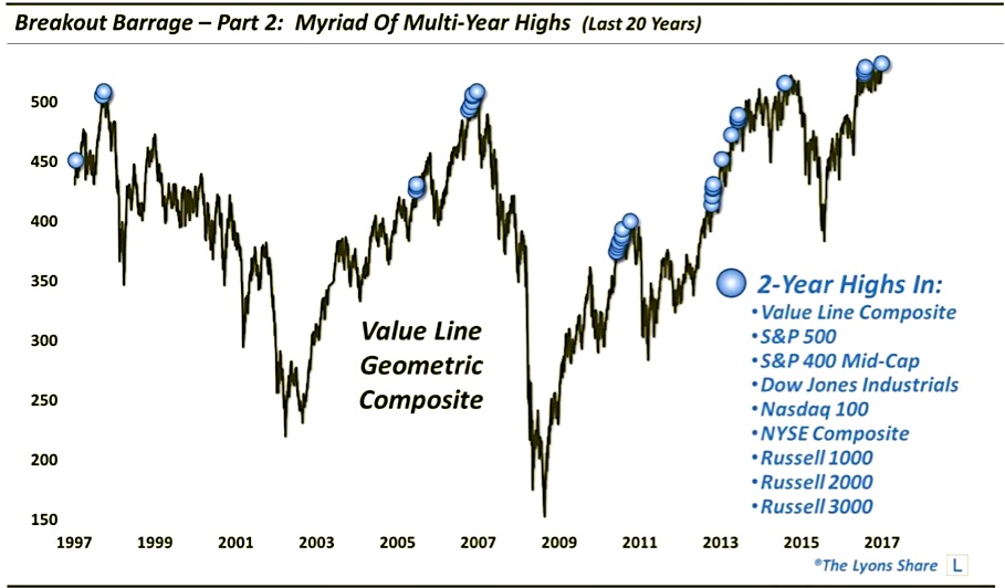 Value Line Geometric Index Chart