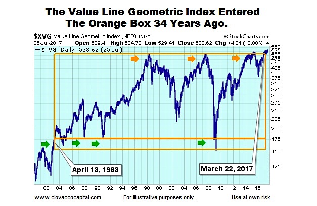 Value Line Geometric Index Chart