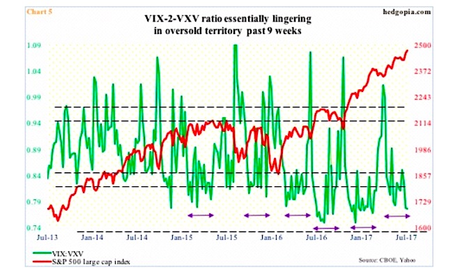 Vix Vxv Ratio Chart