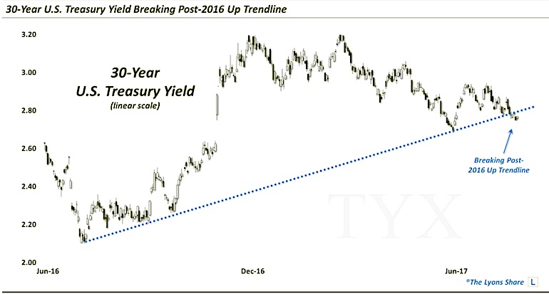 30 Year Treasury Yield Chart