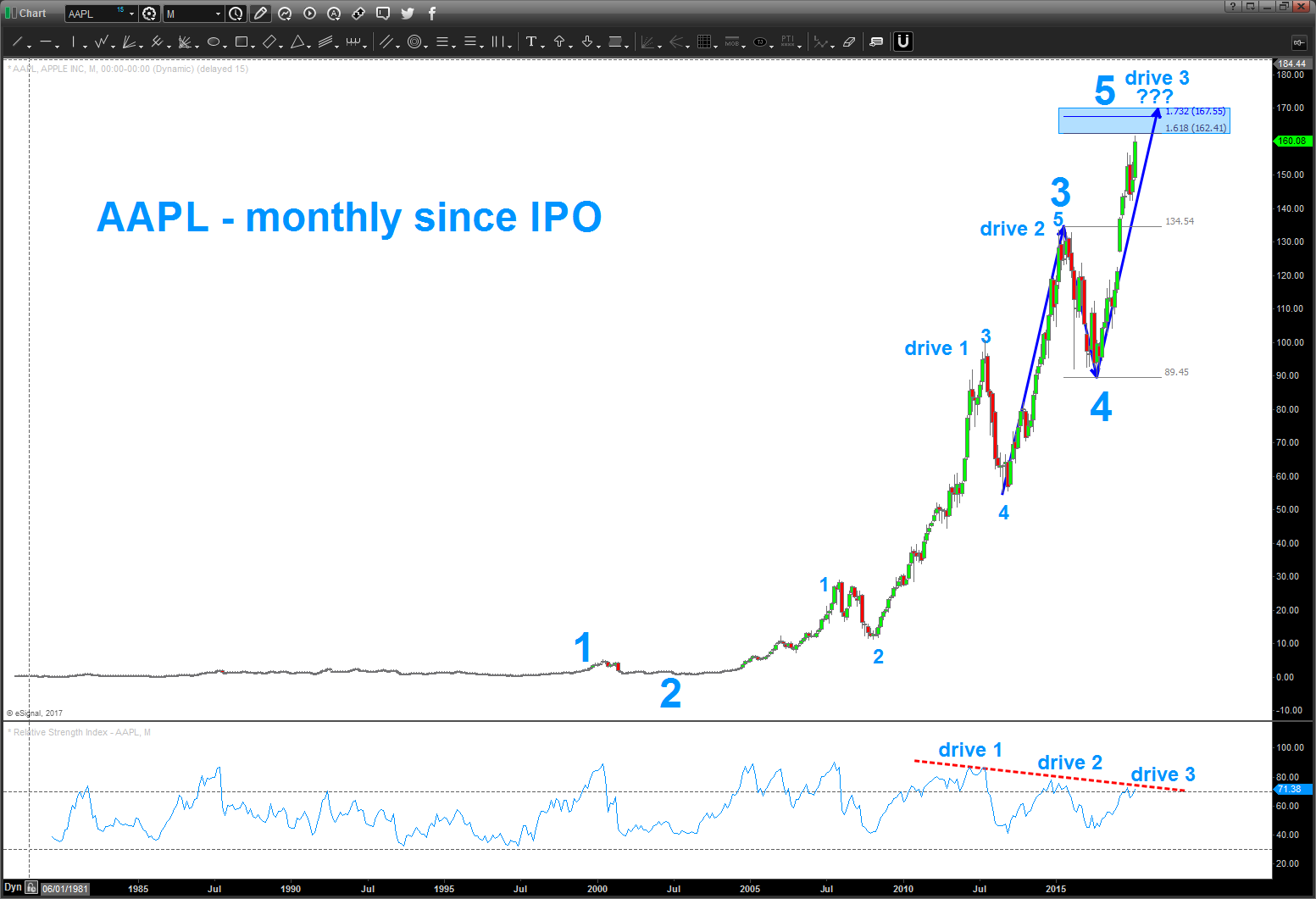 Apple Chart Analysis