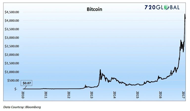 bitcoin currency price chart rally euphoria
