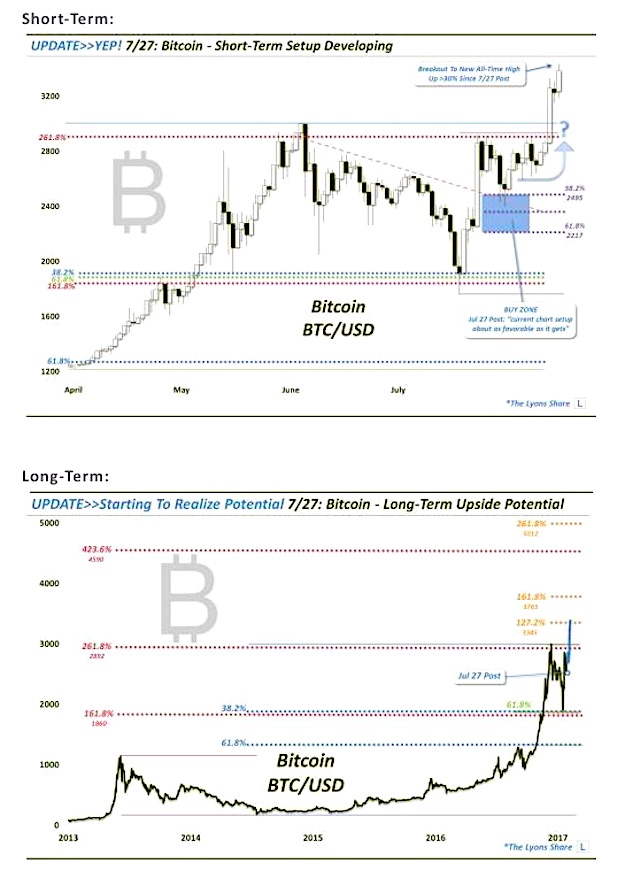 Bitcoin Chart August 2017