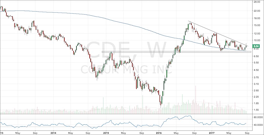 Cde Stock Chart