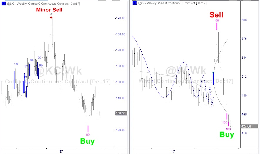 Wheat Futures Chart