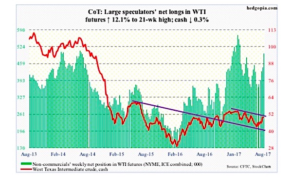 Us Charts Commodities