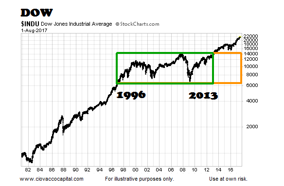 Dow Jones Long Term Chart