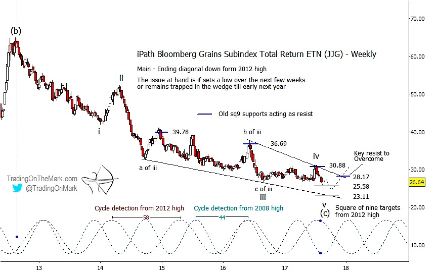 Grain Prices Chart