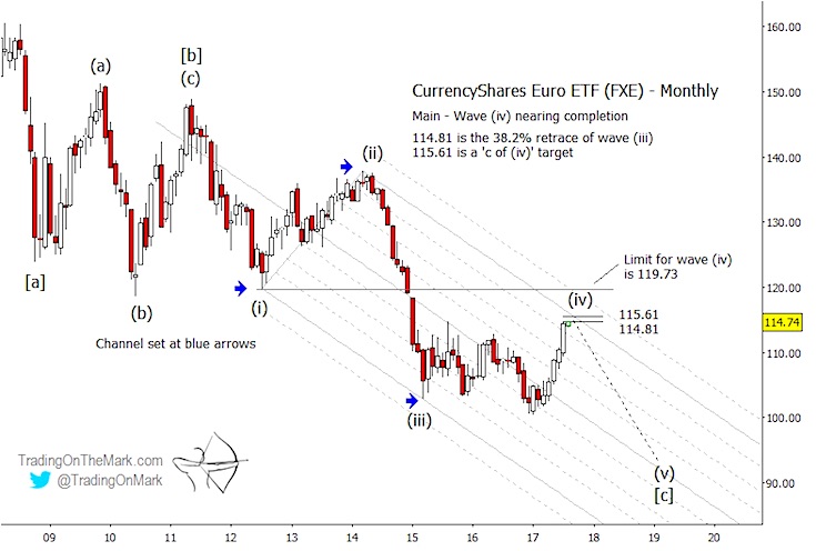 Euro Currency Chart 2017