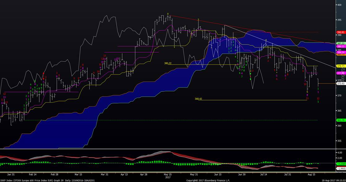 european stock market index stocks lower_18 august 2017
