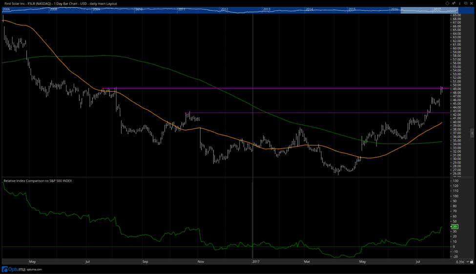 Solar Stock Chart