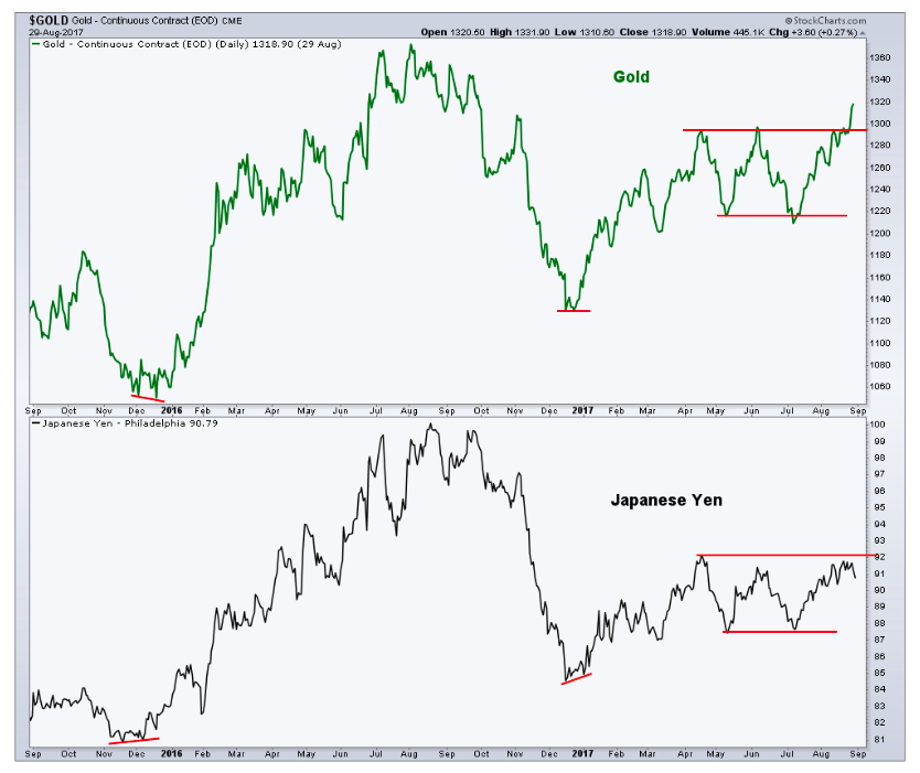 Gold Yen Chart