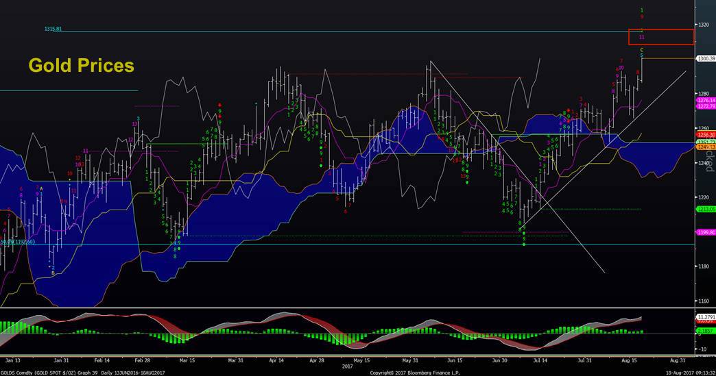 gold price chart new highs year 2017_august 18