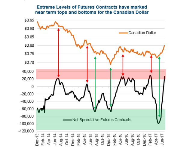 Canadian Dollar Futures Chart