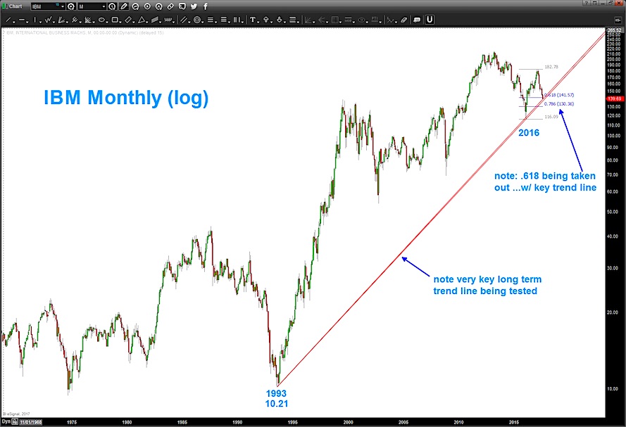 Ibm Stock Chart