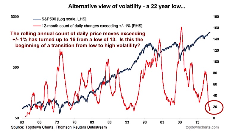 Stock Market Volatility Chart