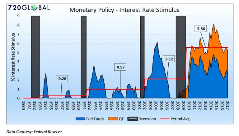 monetary stimulus federal reserve_policy_too much_chart