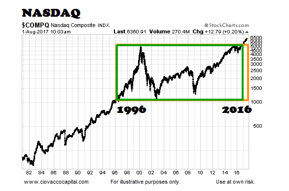 Indexnasdaq Ixic Chart